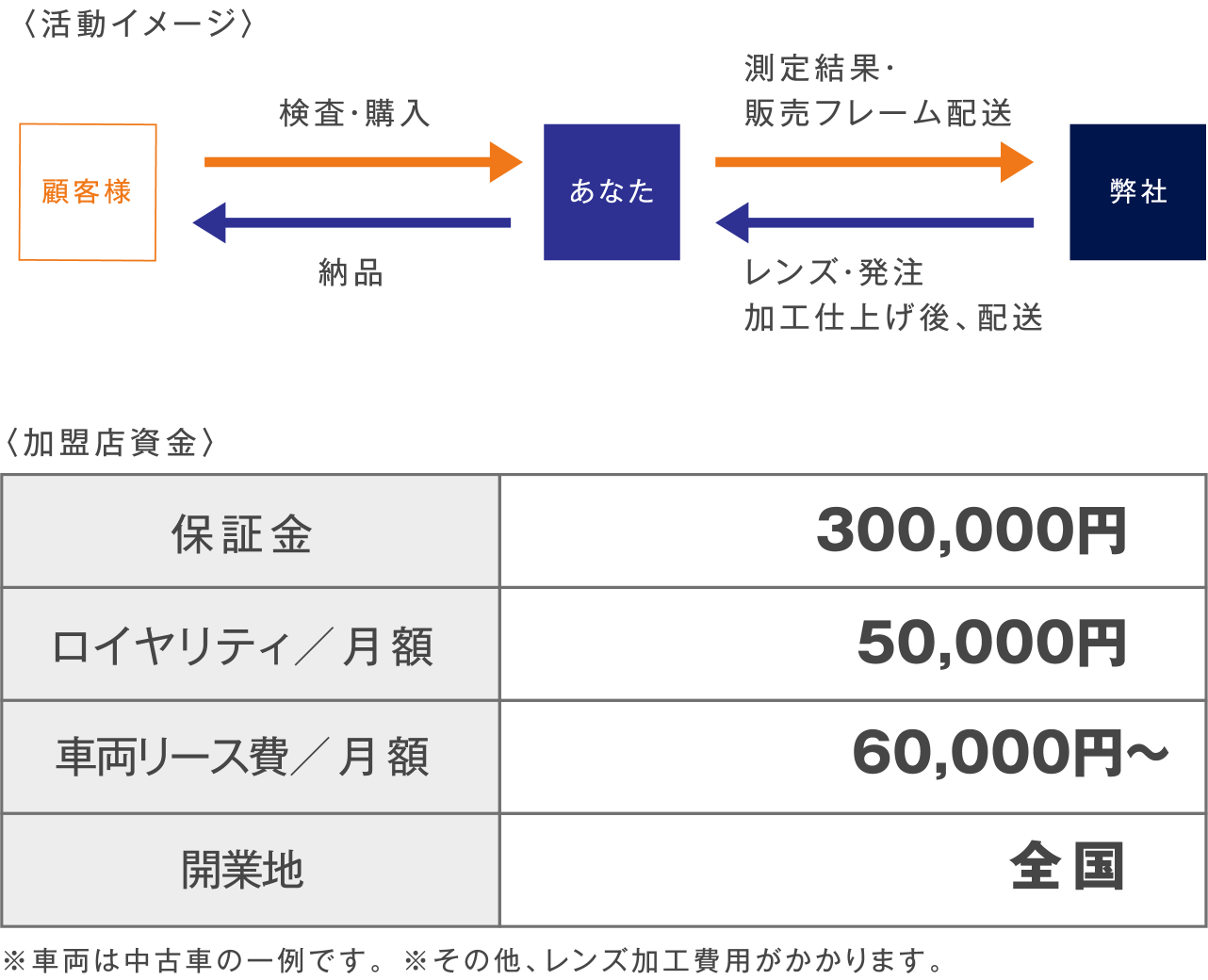 メガネ技術』を活かして「地域の見守り隊」 – FC募集・視力測定車 